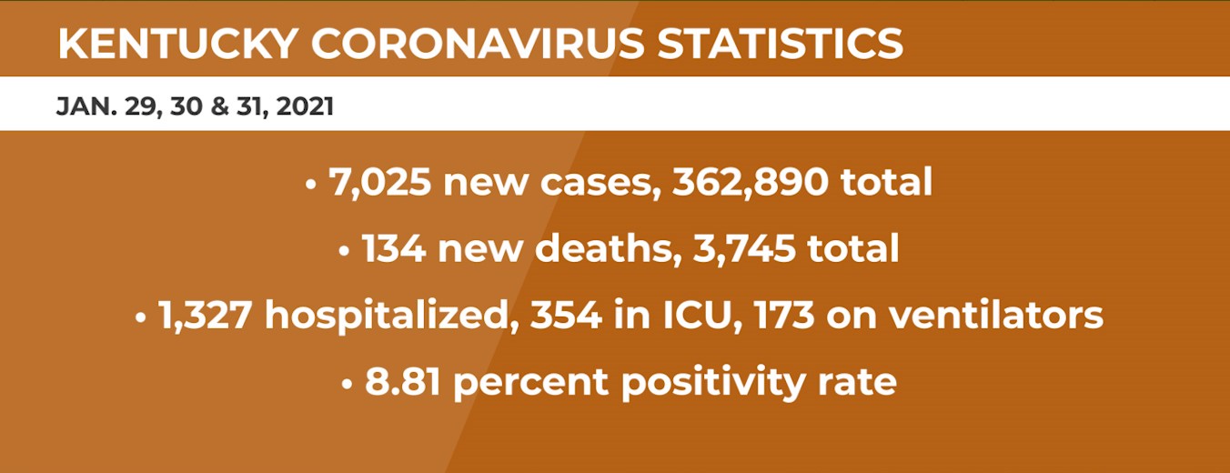 Kentucky sees COVID cases continue to fall
