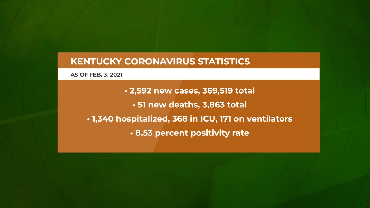 Kentucky positivity rate continues decline