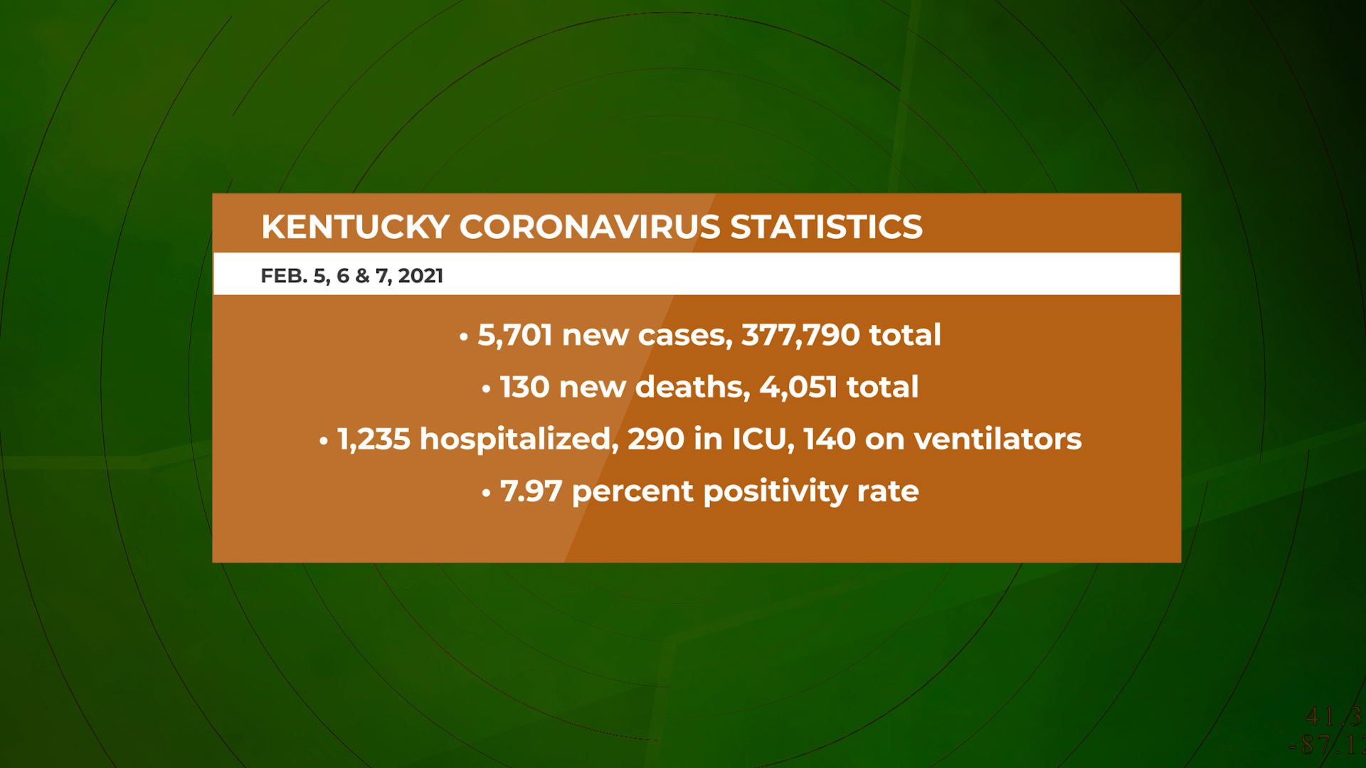Ky. coronavirus numbers fall for fourth straight week