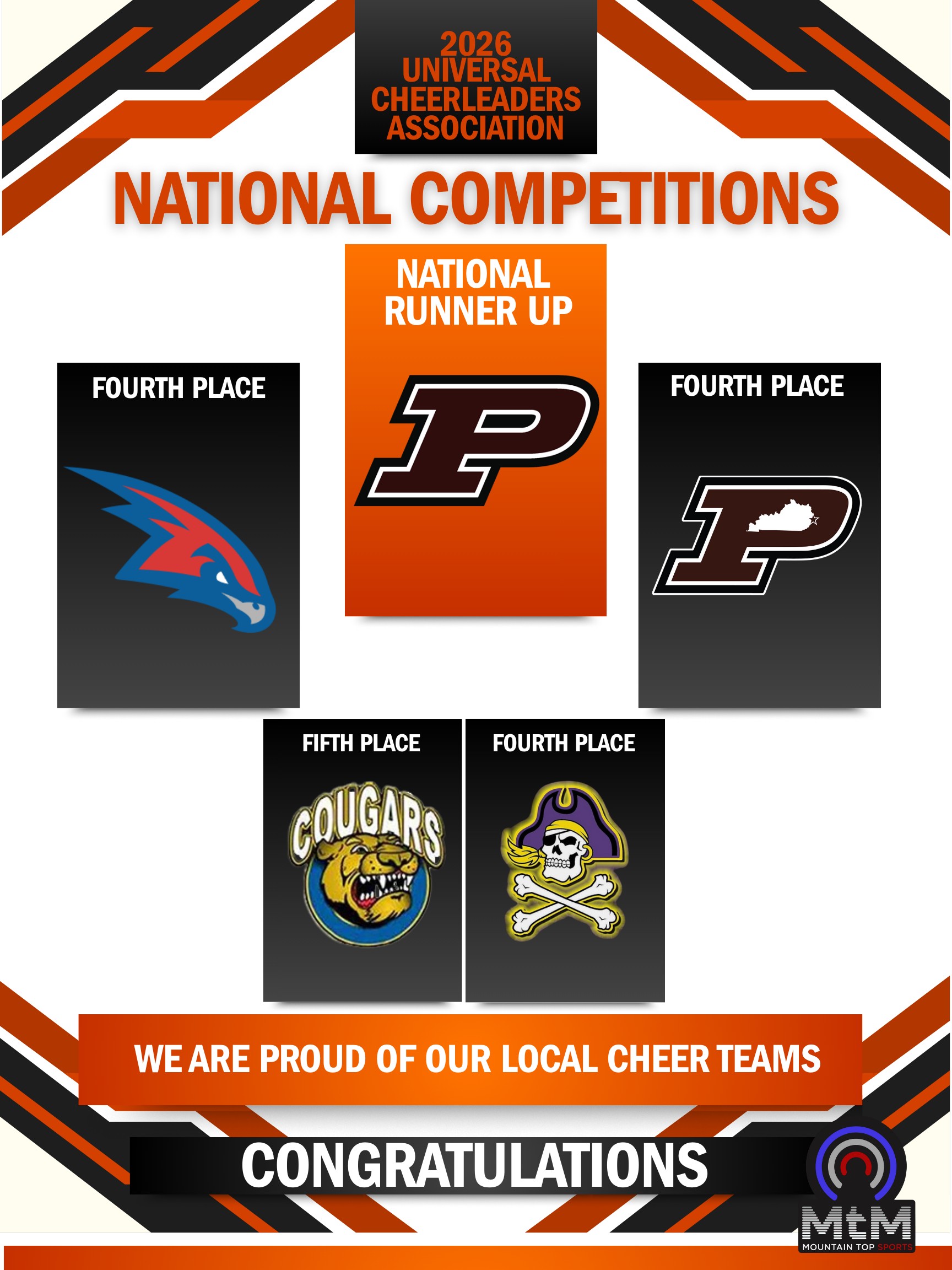 Five local cheer squads finish high in national competition
