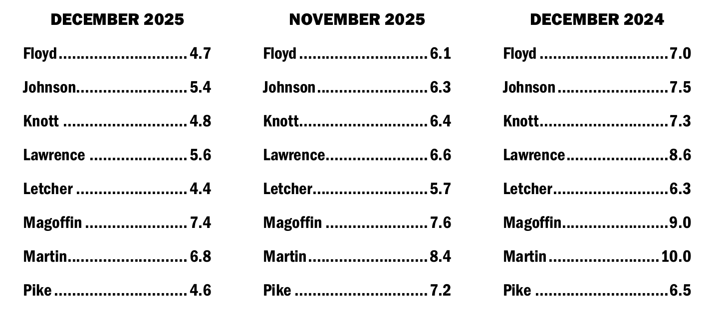 East Ky. unemployment rates fall in December