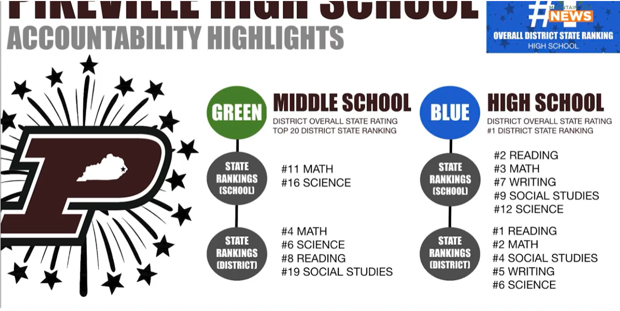 Pikeville High School snags top school district ranking