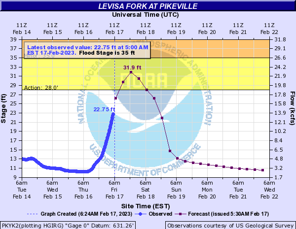 Big Sandy expected to crest below flood stage in Pikeville