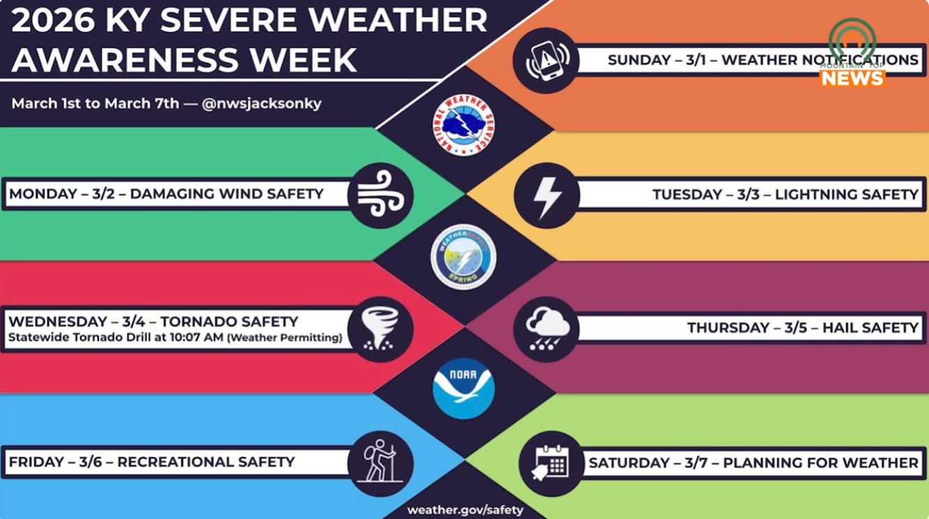 Severe weather in the spotlight this week